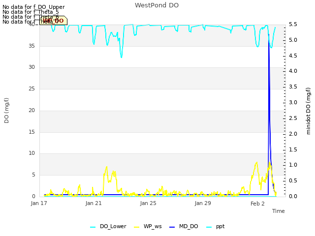 Explore the graph:WestPond DO in a new window