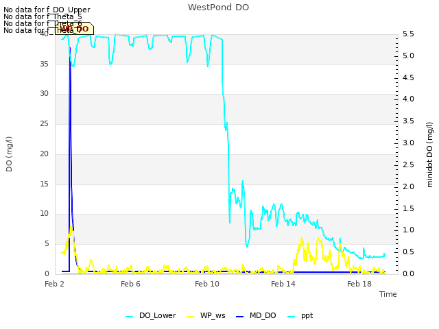 Explore the graph:WestPond DO in a new window