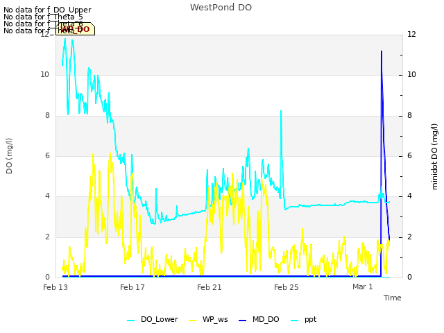 Explore the graph:WestPond DO in a new window