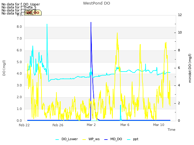 Explore the graph:WestPond DO in a new window