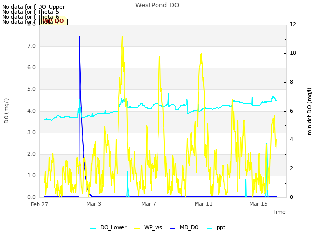 Explore the graph:WestPond DO in a new window