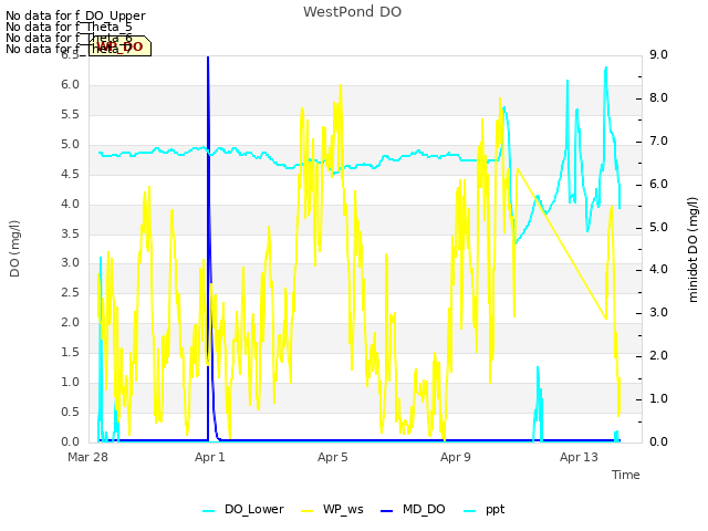 Explore the graph:WestPond DO in a new window