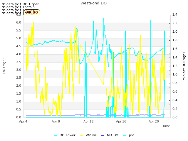 Explore the graph:WestPond DO in a new window