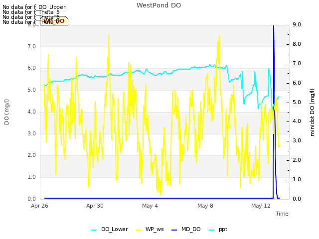 Explore the graph:WestPond DO in a new window