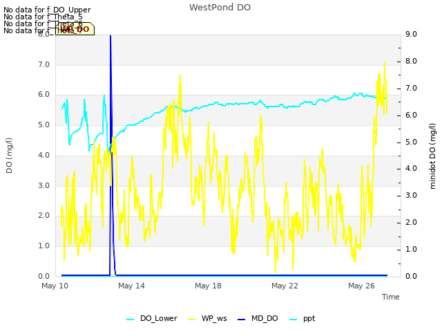 Explore the graph:WestPond DO in a new window