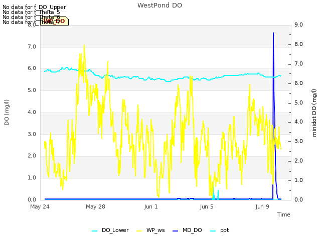 Explore the graph:WestPond DO in a new window