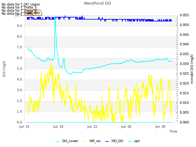 Explore the graph:WestPond DO in a new window