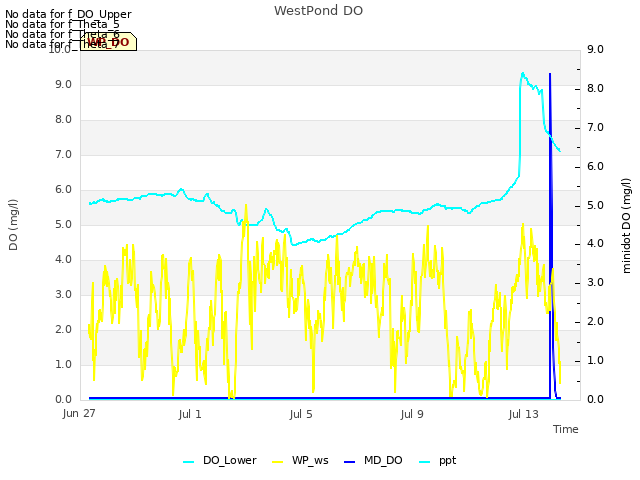 Explore the graph:WestPond DO in a new window