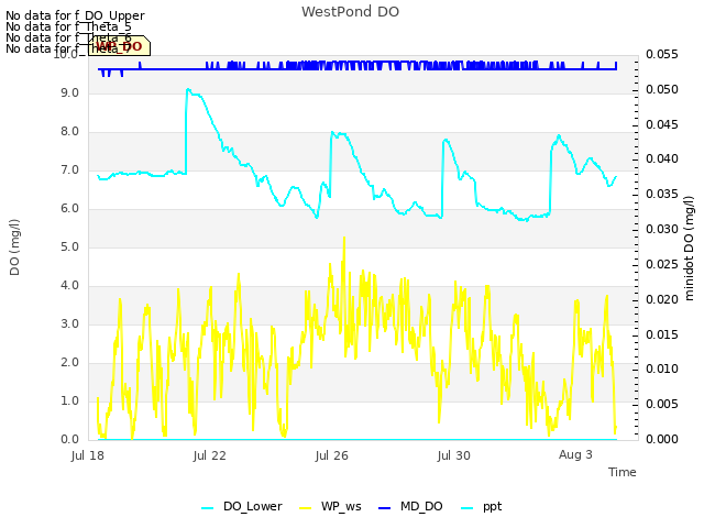 Explore the graph:WestPond DO in a new window