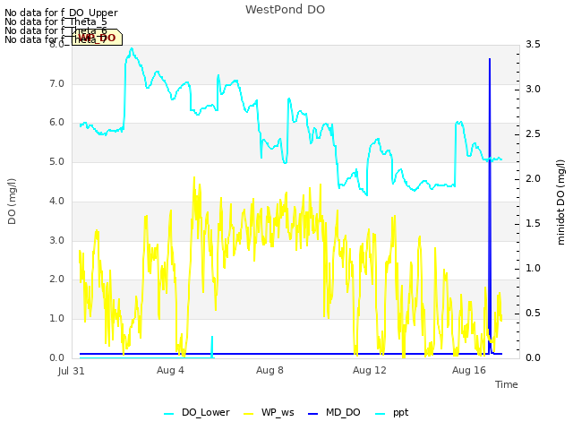 Explore the graph:WestPond DO in a new window