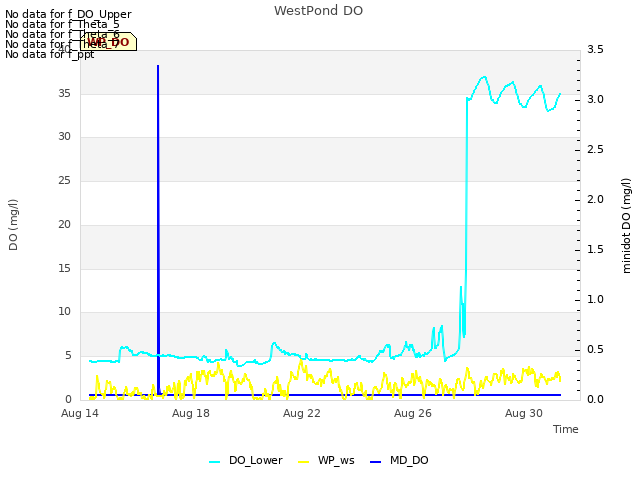 Explore the graph:WestPond DO in a new window