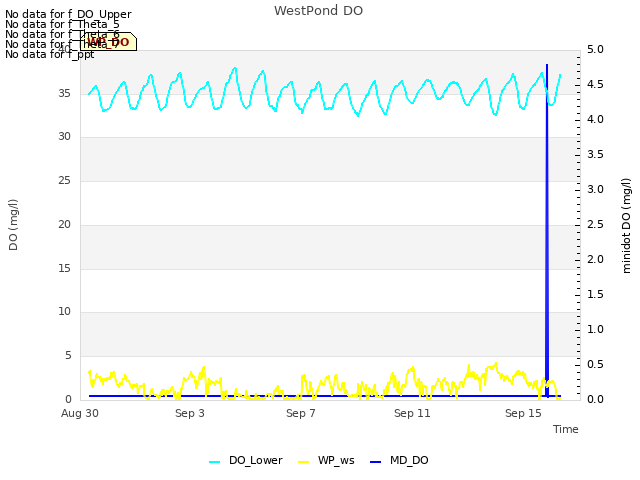 Explore the graph:WestPond DO in a new window