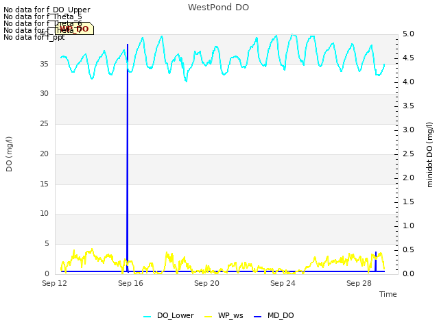 Explore the graph:WestPond DO in a new window