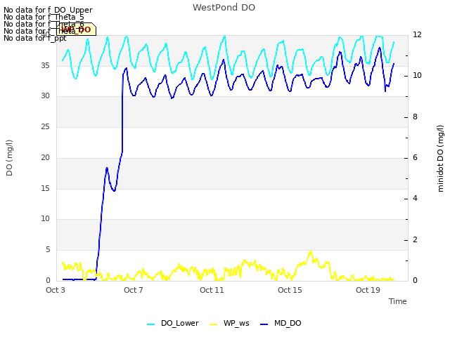 Explore the graph:WestPond DO in a new window