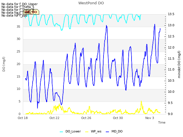 Explore the graph:WestPond DO in a new window