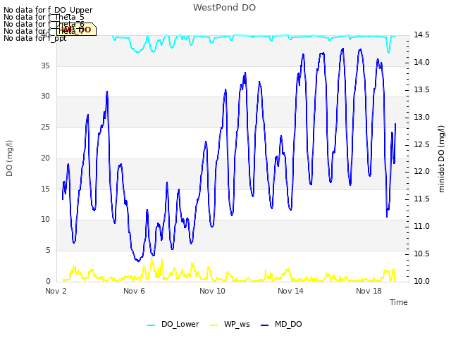 Explore the graph:WestPond DO in a new window