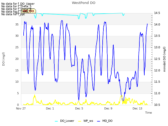 Explore the graph:WestPond DO in a new window