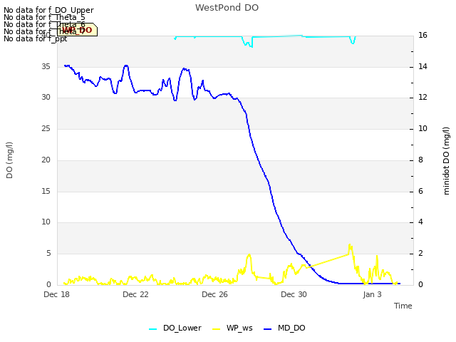 Explore the graph:WestPond DO in a new window