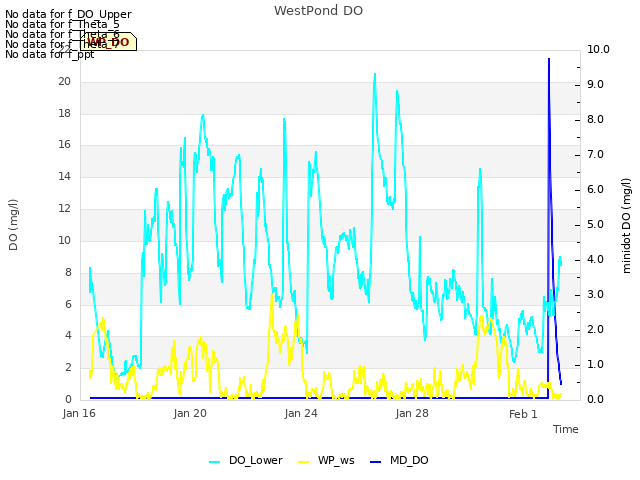 Explore the graph:WestPond DO in a new window