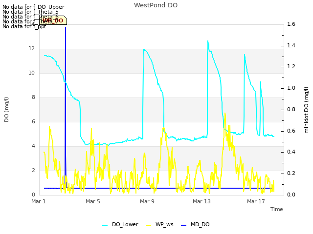 Explore the graph:WestPond DO in a new window