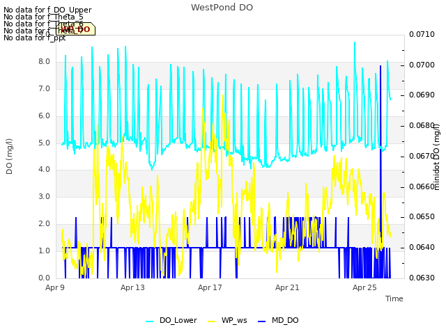 Explore the graph:WestPond DO in a new window