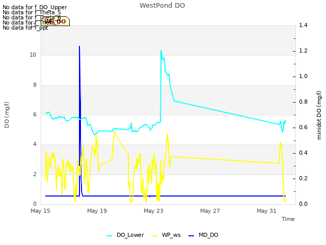 Explore the graph:WestPond DO in a new window