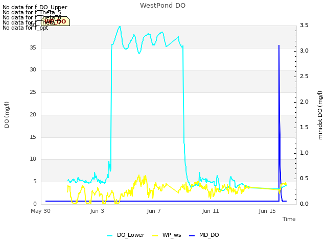 Explore the graph:WestPond DO in a new window