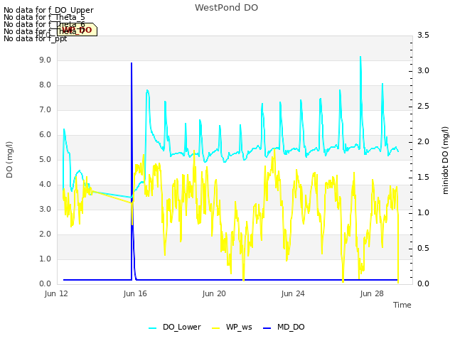 Explore the graph:WestPond DO in a new window