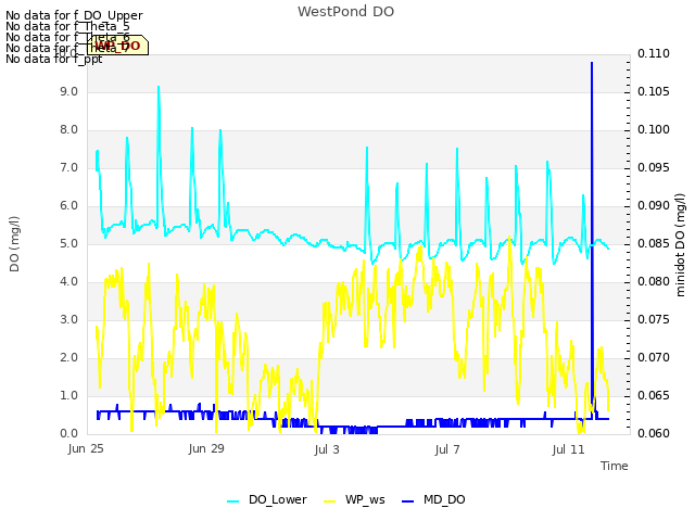 Explore the graph:WestPond DO in a new window