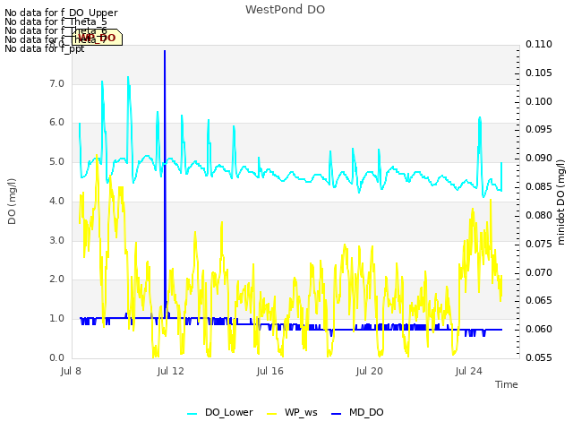 Explore the graph:WestPond DO in a new window