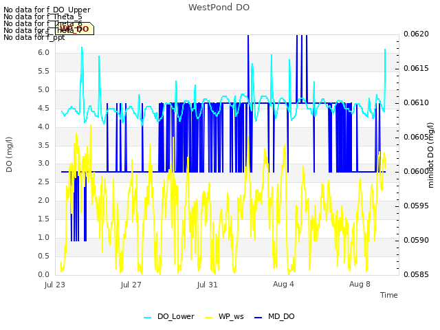 Explore the graph:WestPond DO in a new window