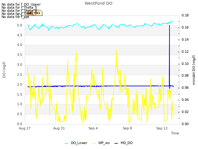 Explore the graph:WestPond DO in a new window