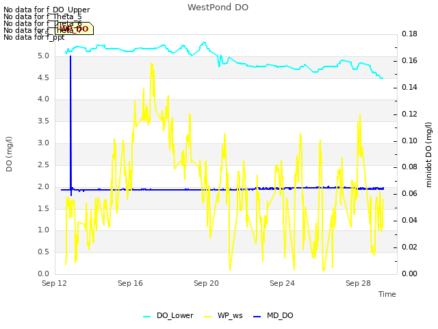 Explore the graph:WestPond DO in a new window