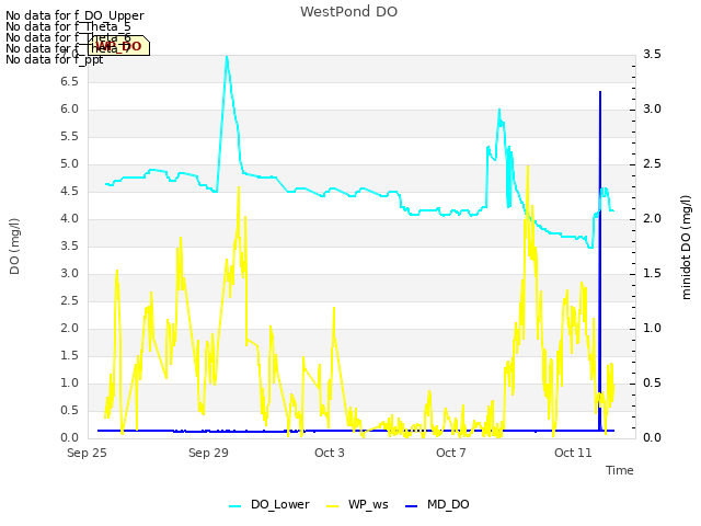 Explore the graph:WestPond DO in a new window