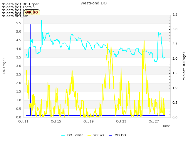 Explore the graph:WestPond DO in a new window