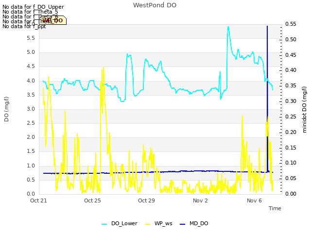 Explore the graph:WestPond DO in a new window