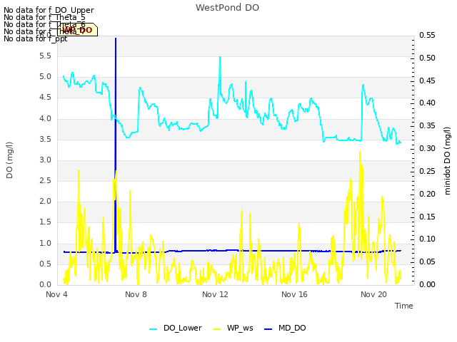 Explore the graph:WestPond DO in a new window