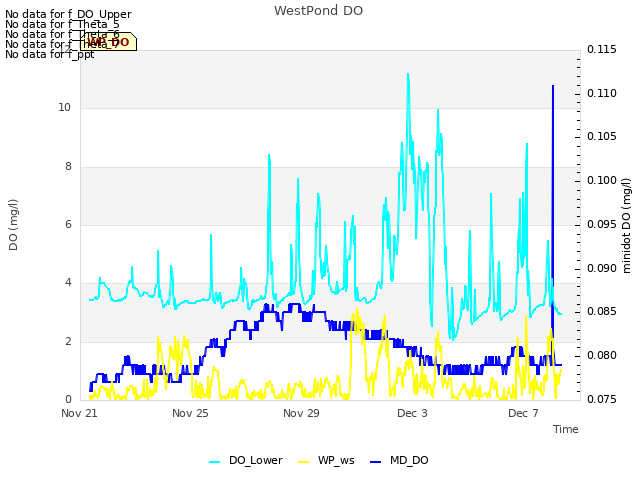 Explore the graph:WestPond DO in a new window