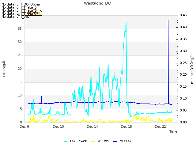 Explore the graph:WestPond DO in a new window