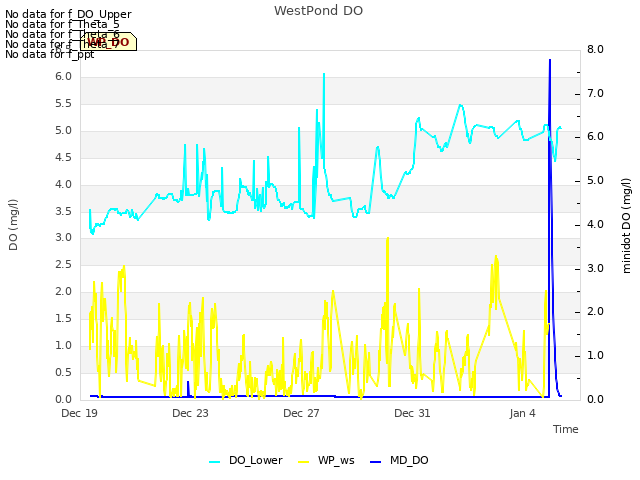 Explore the graph:WestPond DO in a new window