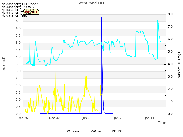 Explore the graph:WestPond DO in a new window