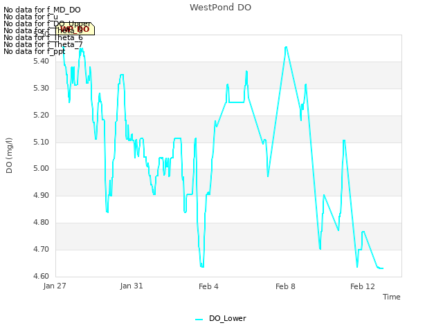 Explore the graph:WestPond DO in a new window