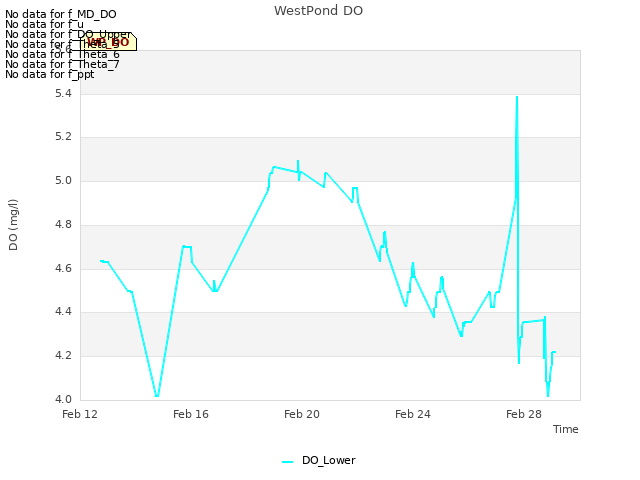 Explore the graph:WestPond DO in a new window