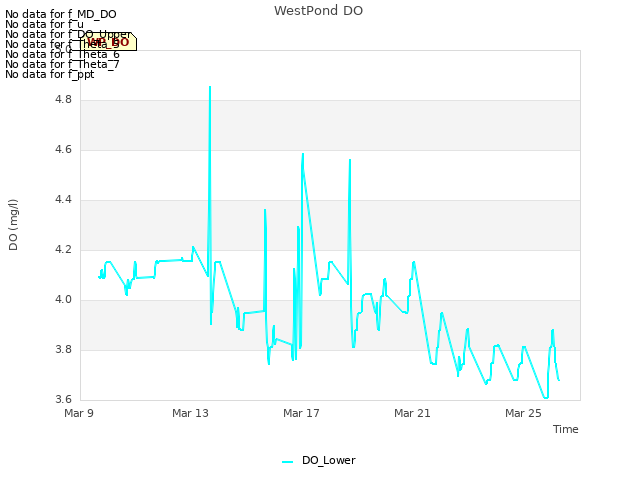 Explore the graph:WestPond DO in a new window