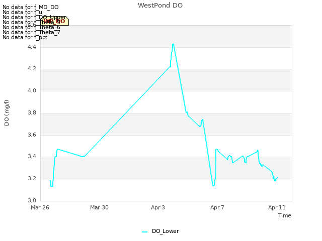 Explore the graph:WestPond DO in a new window