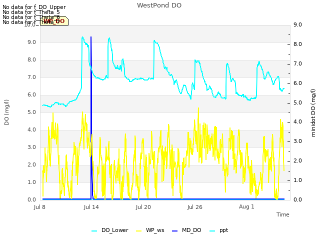 Graph showing WestPond DO