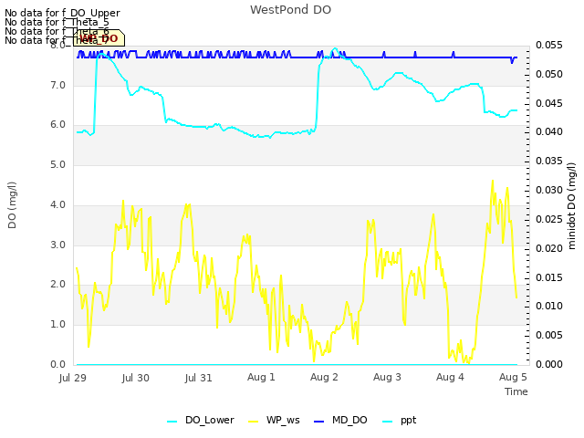 Graph showing WestPond DO