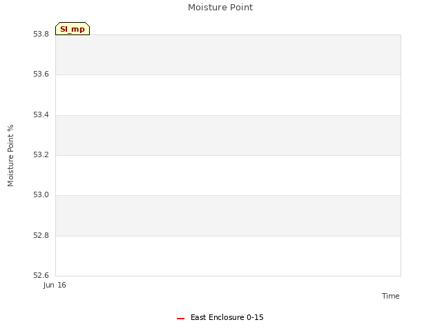 plot of Moisture Point