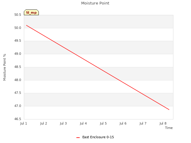 plot of Moisture Point