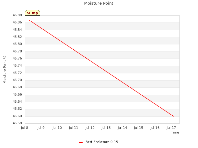 plot of Moisture Point